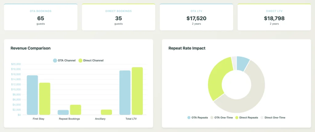 Bar chart comparing 35 direct bookings versus 65 OTA bookings and their relative revenue